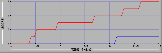 Team Scoring Graph