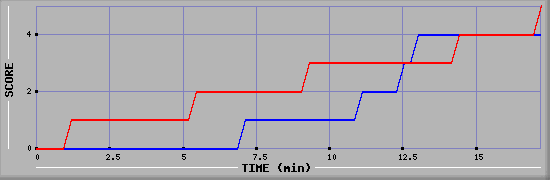 Team Scoring Graph