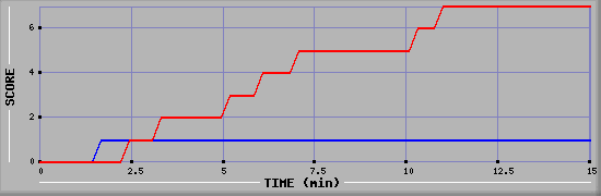 Team Scoring Graph