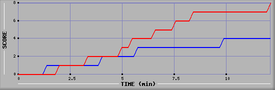 Team Scoring Graph